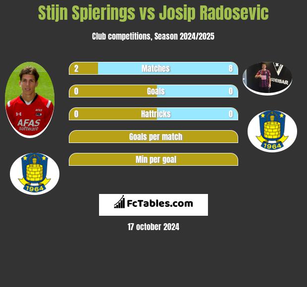 Stijn Spierings vs Josip Radosevic h2h player stats