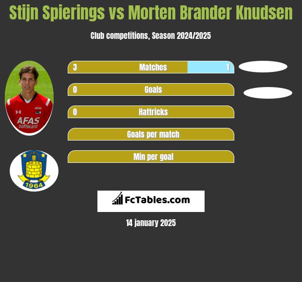 Stijn Spierings vs Morten Brander Knudsen h2h player stats