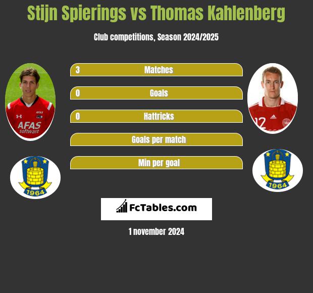 Stijn Spierings vs Thomas Kahlenberg h2h player stats