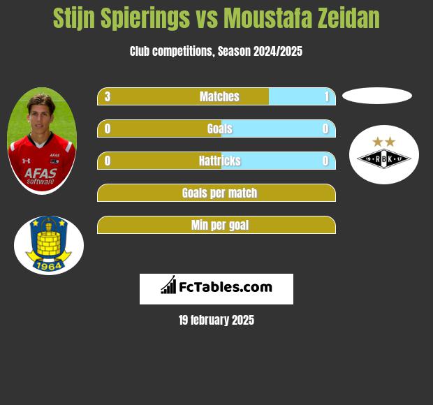 Stijn Spierings vs Moustafa Zeidan h2h player stats