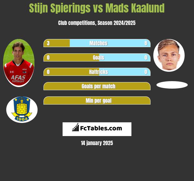 Stijn Spierings vs Mads Kaalund h2h player stats