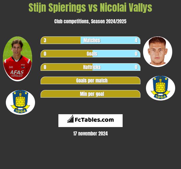 Stijn Spierings vs Nicolai Vallys h2h player stats