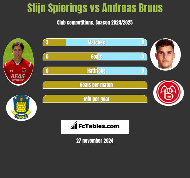 Stijn Spierings vs Andreas Bruus h2h player stats