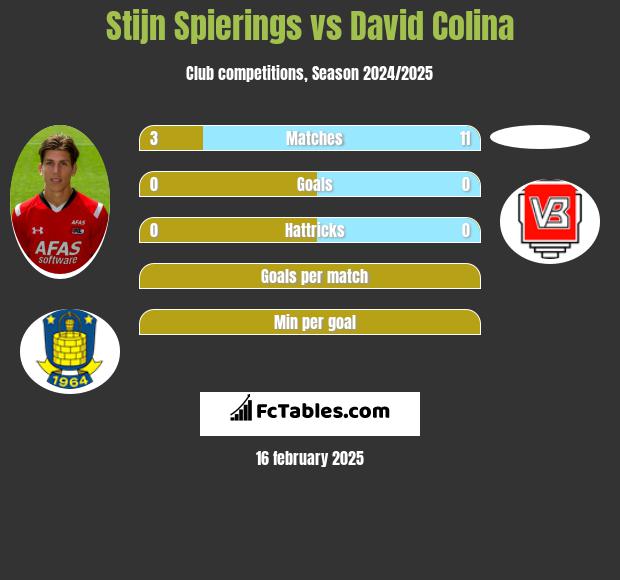 Stijn Spierings vs David Colina h2h player stats