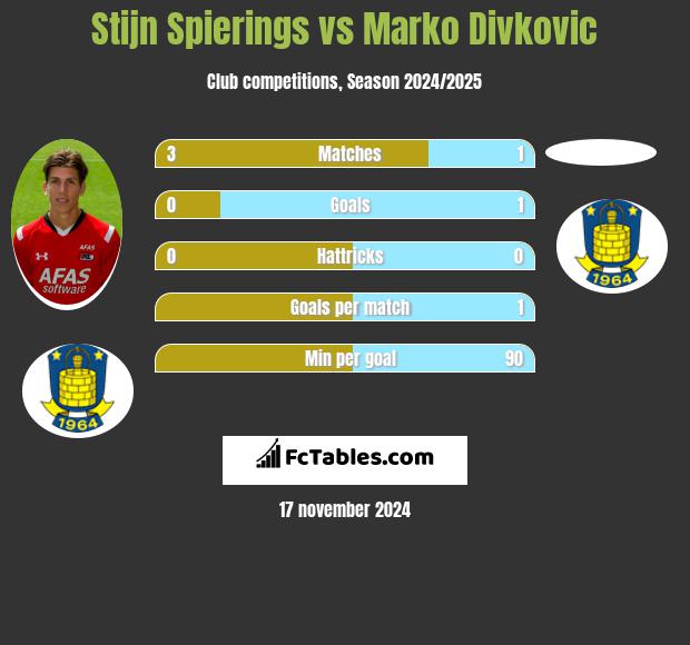 Stijn Spierings vs Marko Divkovic h2h player stats