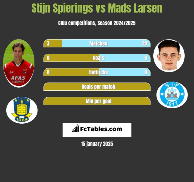 Stijn Spierings vs Mads Larsen h2h player stats