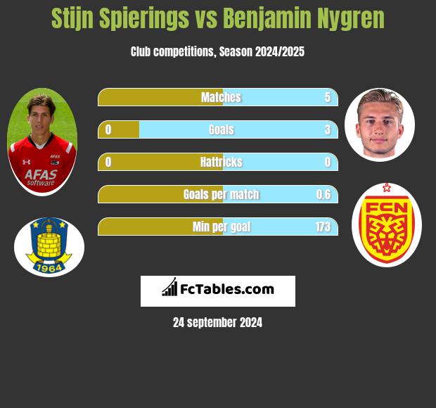 Stijn Spierings vs Benjamin Nygren h2h player stats