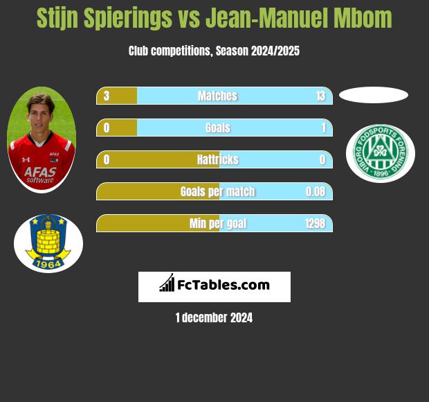 Stijn Spierings vs Jean-Manuel Mbom h2h player stats