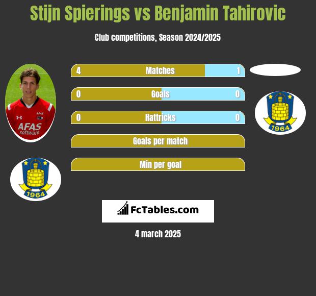 Stijn Spierings vs Benjamin Tahirovic h2h player stats