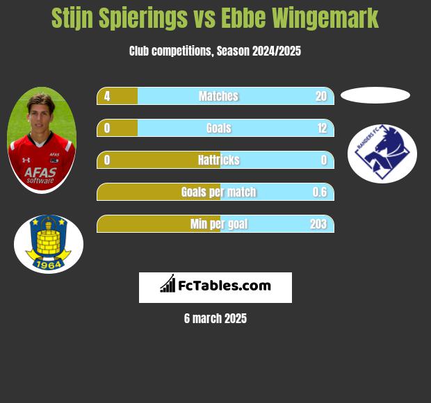 Stijn Spierings vs Ebbe Wingemark h2h player stats