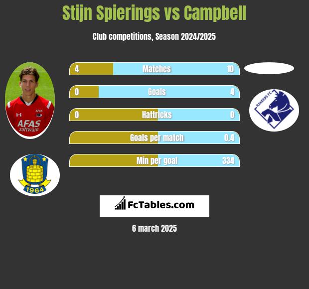 Stijn Spierings vs Campbell h2h player stats