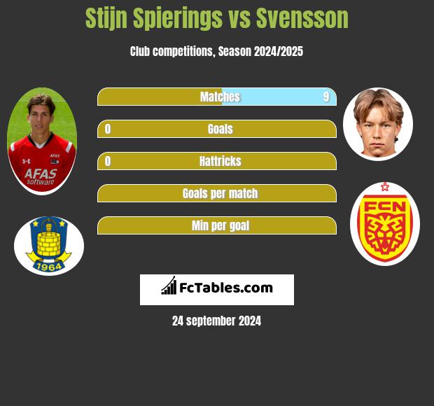 Stijn Spierings vs Svensson h2h player stats