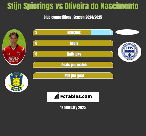 Stijn Spierings vs Oliveira do Nascimento h2h player stats