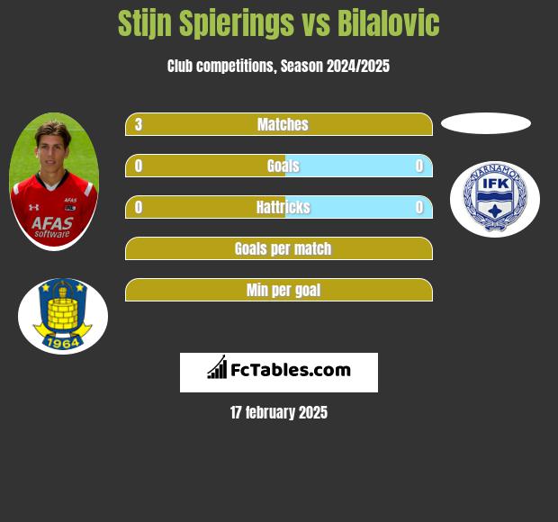 Stijn Spierings vs Bilalovic h2h player stats