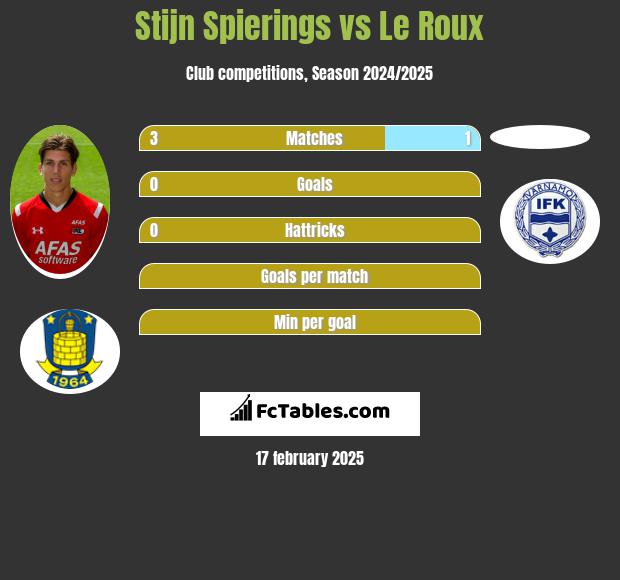 Stijn Spierings vs Le Roux h2h player stats