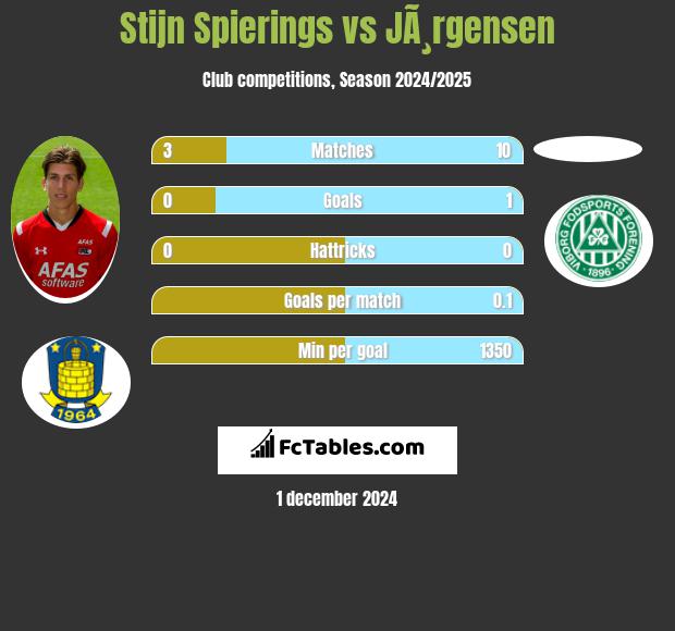 Stijn Spierings vs JÃ¸rgensen h2h player stats