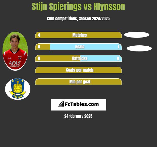 Stijn Spierings vs Hlynsson h2h player stats