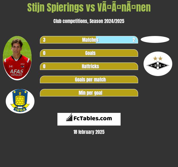 Stijn Spierings vs VÃ¤Ã¤nÃ¤nen h2h player stats