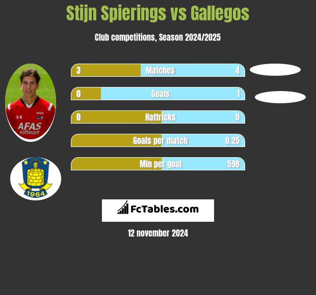 Stijn Spierings vs Gallegos h2h player stats