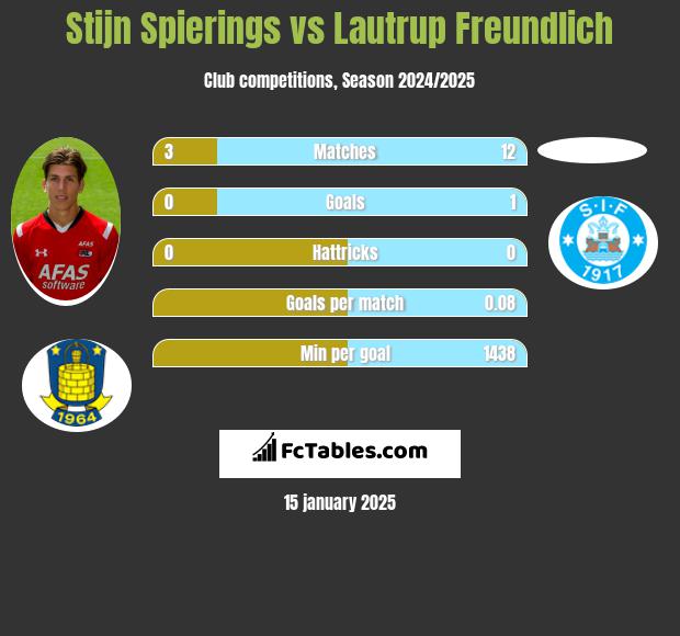 Stijn Spierings vs Lautrup Freundlich h2h player stats