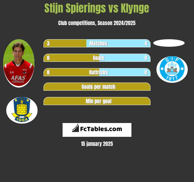 Stijn Spierings vs Klynge h2h player stats