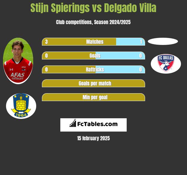 Stijn Spierings vs Delgado Villa h2h player stats