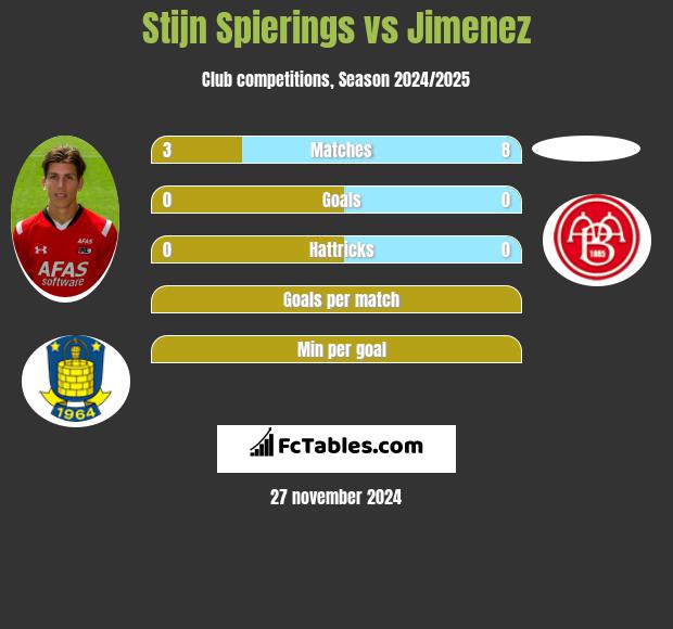 Stijn Spierings vs Jimenez h2h player stats