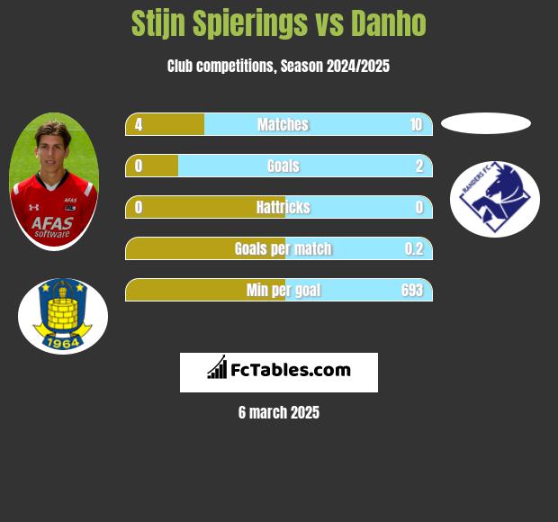 Stijn Spierings vs Danho h2h player stats