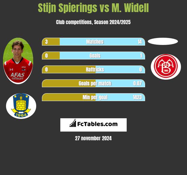 Stijn Spierings vs M. Widell h2h player stats