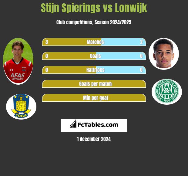 Stijn Spierings vs Lonwijk h2h player stats