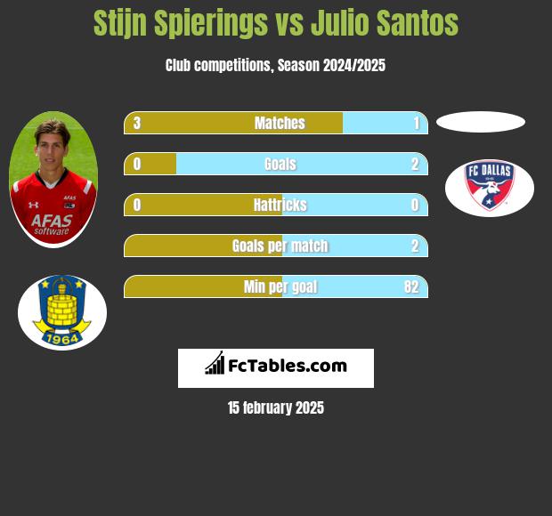 Stijn Spierings vs Julio Santos h2h player stats