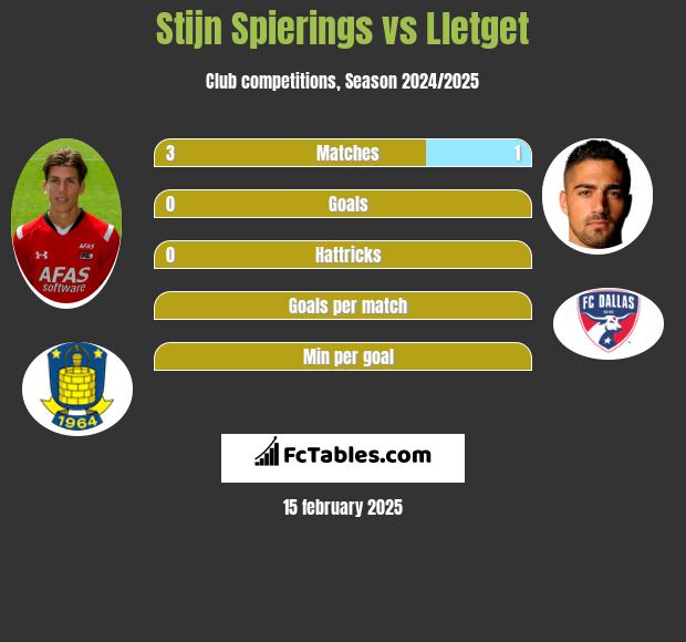 Stijn Spierings vs Lletget h2h player stats