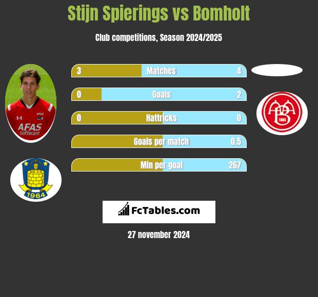 Stijn Spierings vs Bomholt h2h player stats