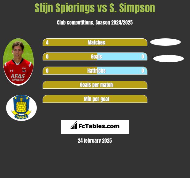 Stijn Spierings vs S. Simpson h2h player stats