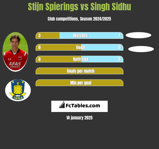 Stijn Spierings vs Singh Sidhu h2h player stats