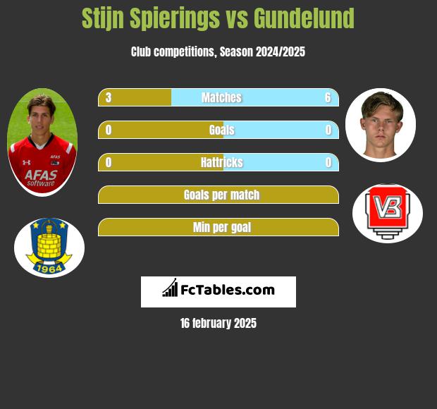 Stijn Spierings vs Gundelund h2h player stats