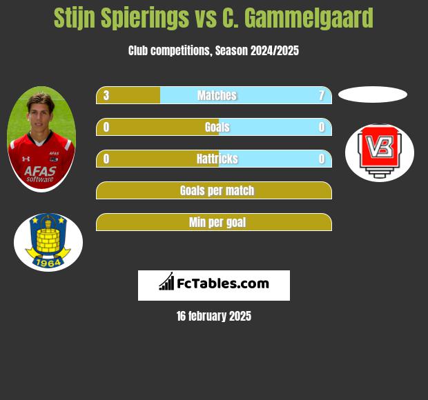 Stijn Spierings vs C. Gammelgaard h2h player stats