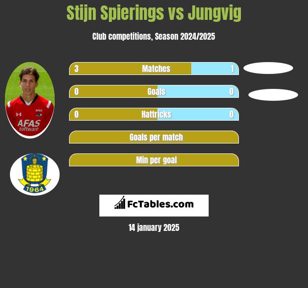 Stijn Spierings vs Jungvig h2h player stats