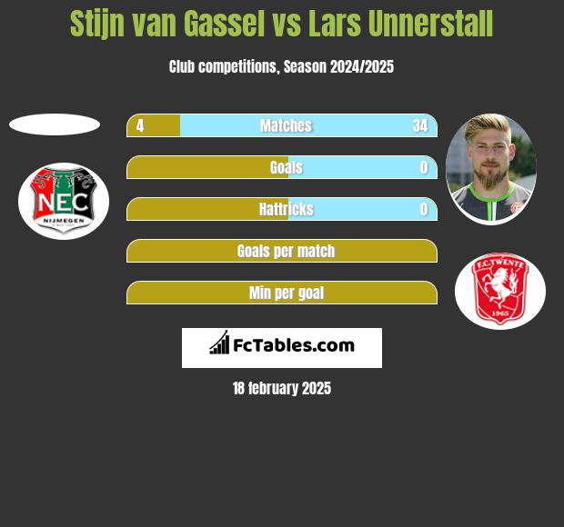 Stijn van Gassel vs Lars Unnerstall h2h player stats