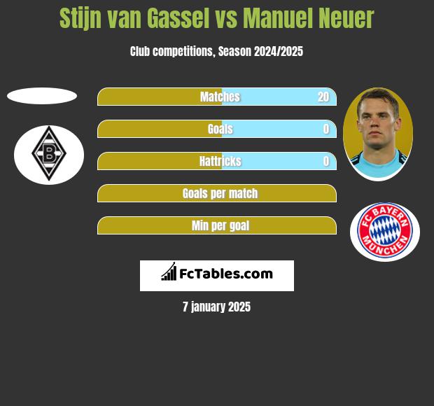 Stijn van Gassel vs Manuel Neuer h2h player stats