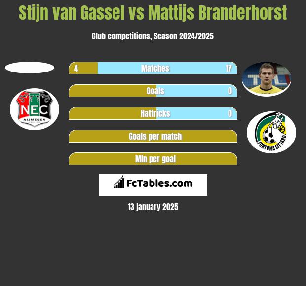 Stijn van Gassel vs Mattijs Branderhorst h2h player stats