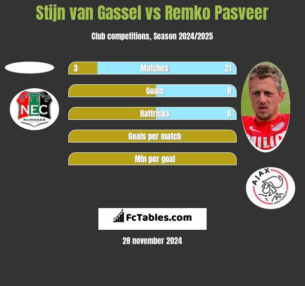 Stijn van Gassel vs Remko Pasveer h2h player stats