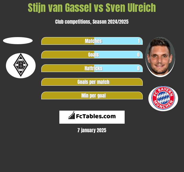 Stijn van Gassel vs Sven Ulreich h2h player stats