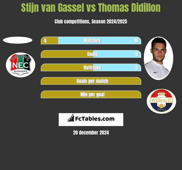 Stijn van Gassel vs Thomas Didillon h2h player stats