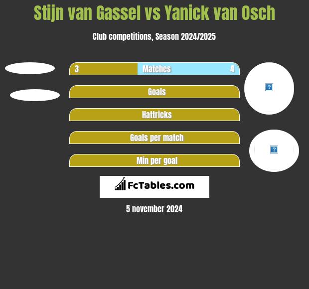 Stijn van Gassel vs Yanick van Osch h2h player stats