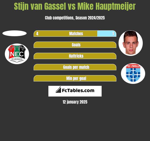 Stijn van Gassel vs Mike Hauptmeijer h2h player stats