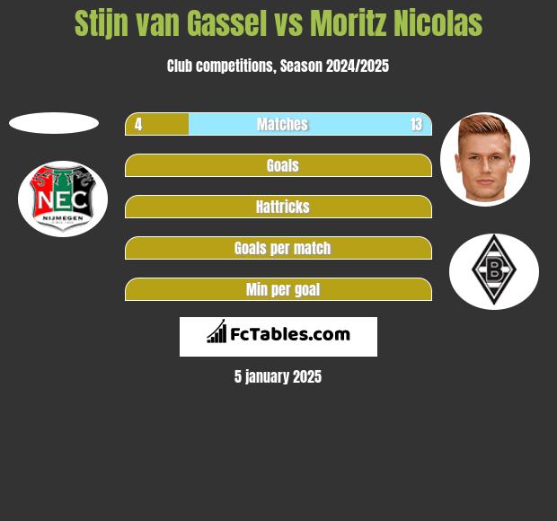 Stijn van Gassel vs Moritz Nicolas h2h player stats