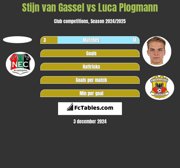 Stijn van Gassel vs Luca Plogmann h2h player stats