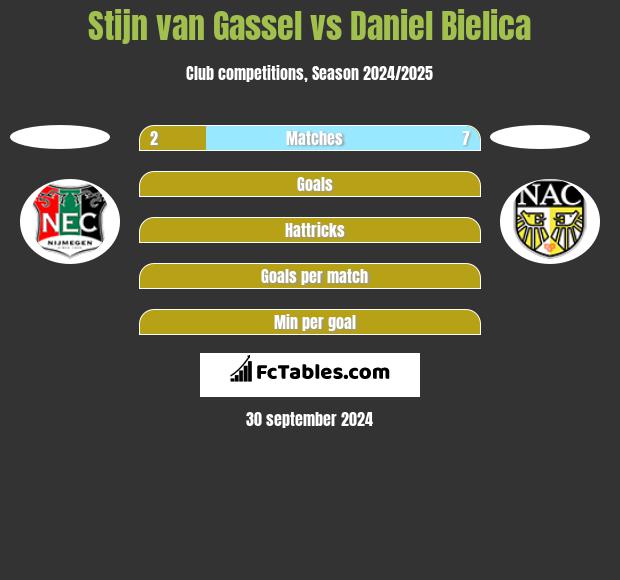 Stijn van Gassel vs Daniel Bielica h2h player stats