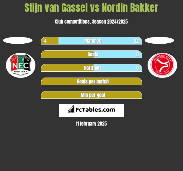 Stijn van Gassel vs Nordin Bakker h2h player stats